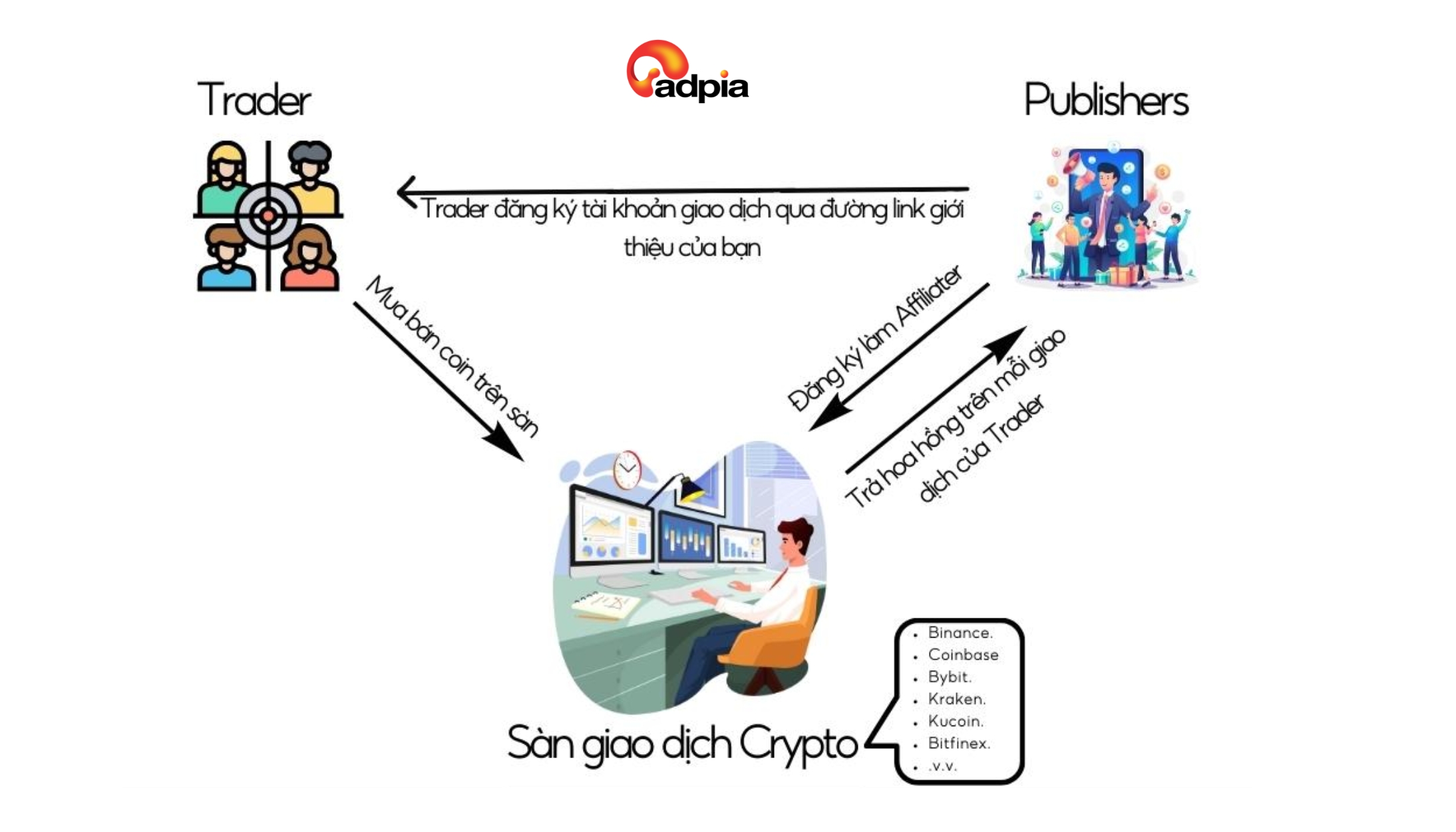 C&aacute;ch thức hoạt động của chương tr&igrave;nh Affiliate Crypto